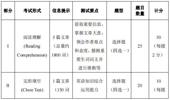 中国石油大学(华东)2023年博士研究生招生考试英语大纲