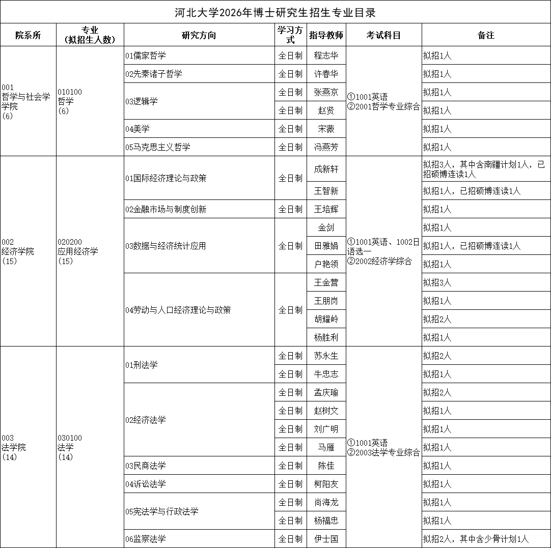2026年考博河北大学博士研究生招生专业目录