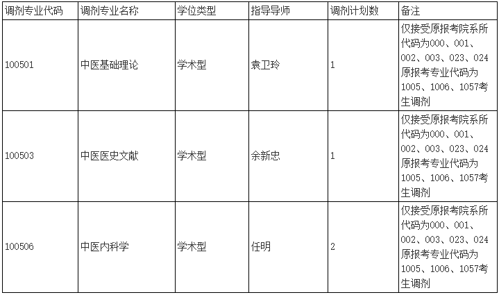 天津中医药大学（中医学院）2024年申请考核制博士调剂通知（第二批）