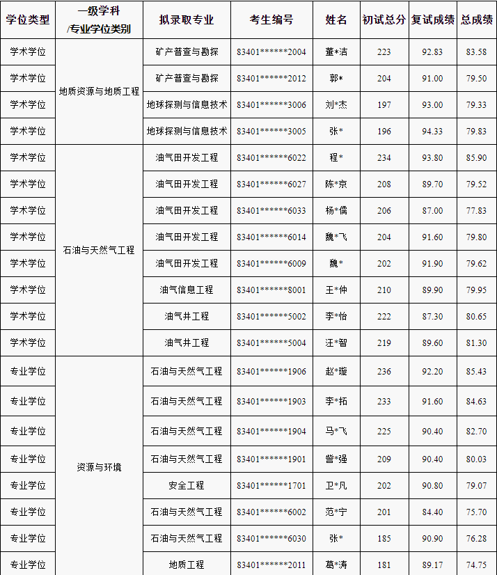 中国石油勘探开发研究院2026年普通招考博士研究生拟录取名单