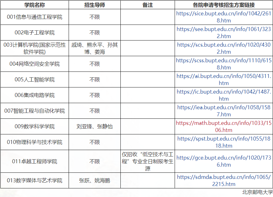 北京邮电大学关于2026年春季申请考核/硕博连读网上报名系统二次开放的通知