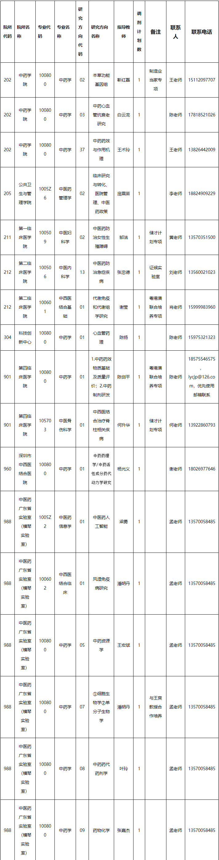 广州中医药大学关于开展2025年博士生招生二阶段第二次调剂复试工作的通知