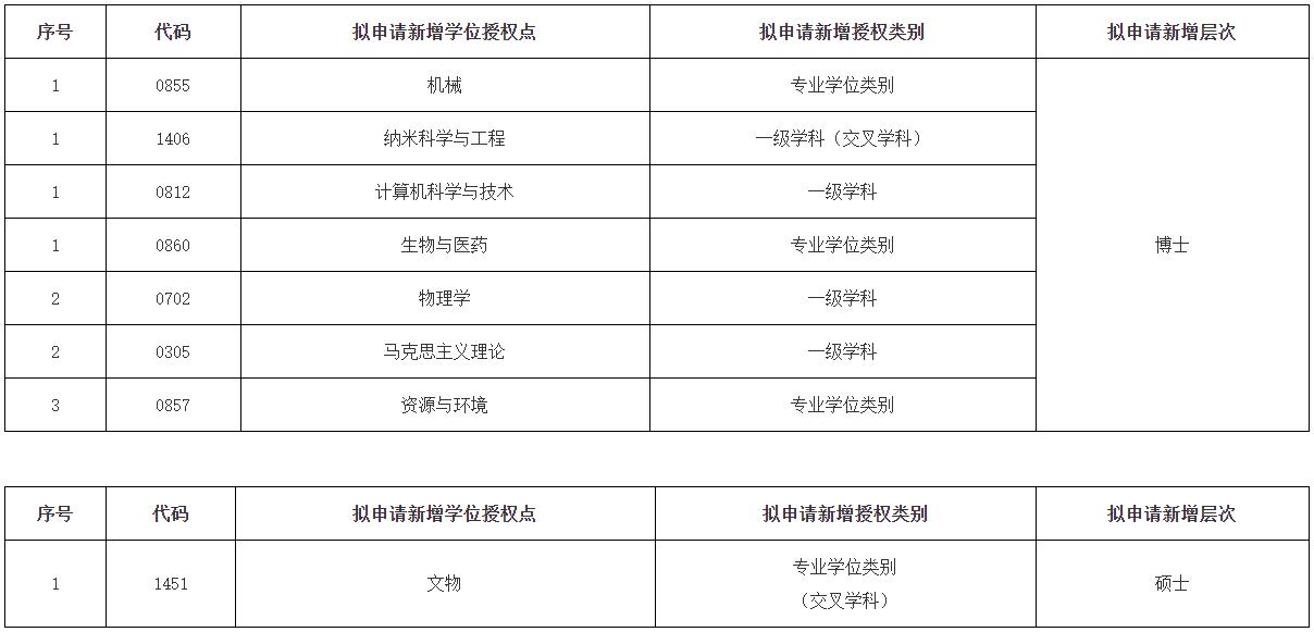 关于北京化工大学新增博士硕士学位授权审核工作的公示