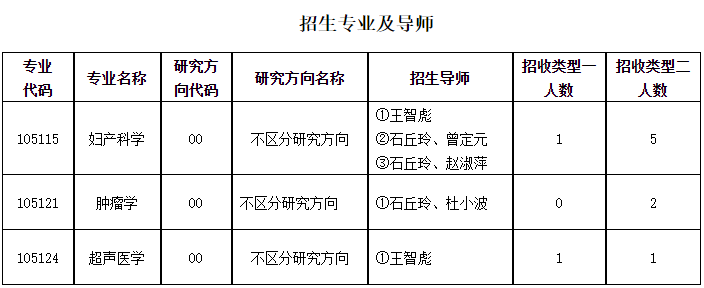 重庆医科大学超声医学工程国家重点实验室2025年在职临床医师申请临床医学博士专业学位招生简章