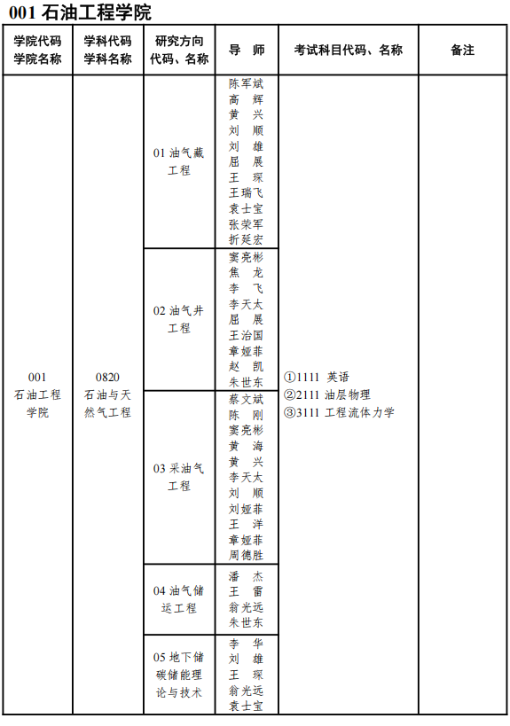 西安石油大学2025年博士研究生招生专业目录