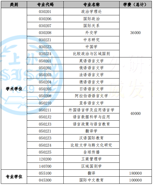 上海外国语大学2025年攻读博士研究生招生简章