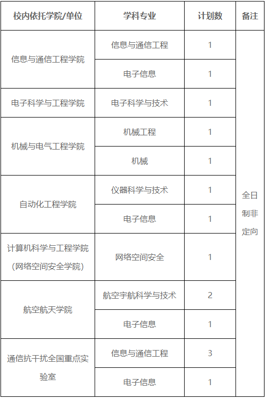 电子科技大学-中国星网2026年联合培养博士生专项计划招生报名通知