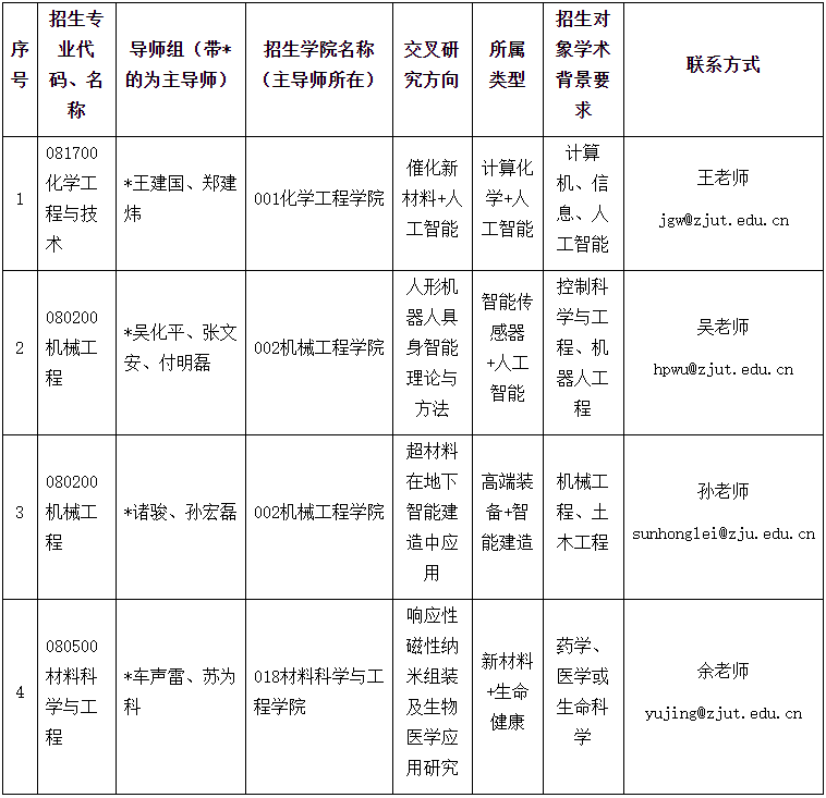 浙江工业大学2025年学科交叉培养博士研究生专项计划招生简章