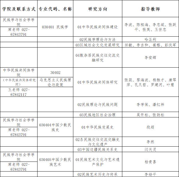 中南民族大学2023年博士研究生招生专业目录及导师一览表