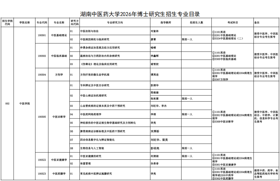 2026年考博湖南中医药大学博士研究生招生专业目录