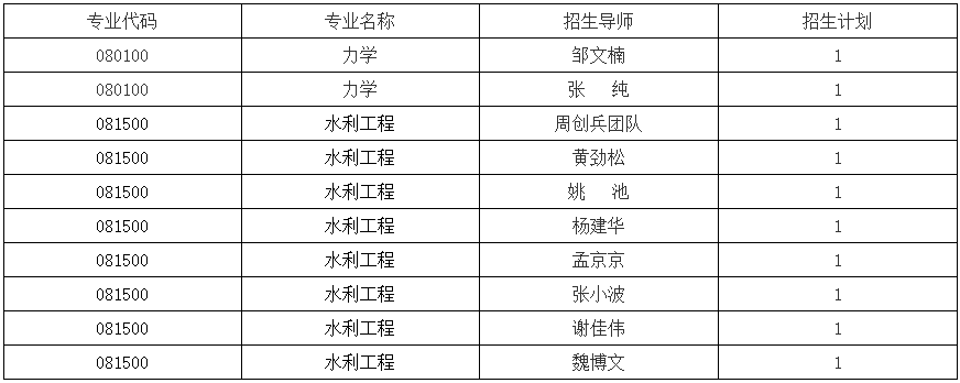 南昌大学工程建设学院2026年第二批次博士研究生招生通知