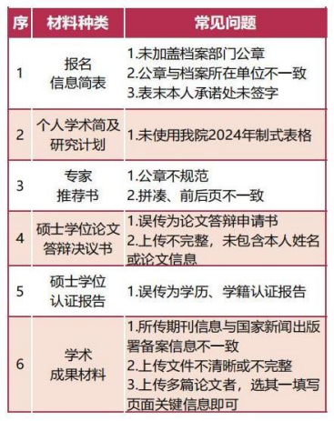 中国艺术研究院2024年博士招生考试报考材料提交提醒及常见问题