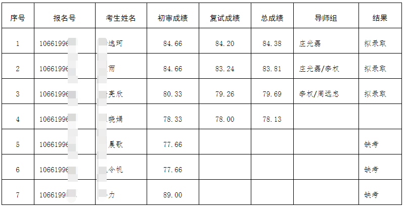 遵义医科大学2025年全日制博士研究生拟录取名单公示(第二批次)