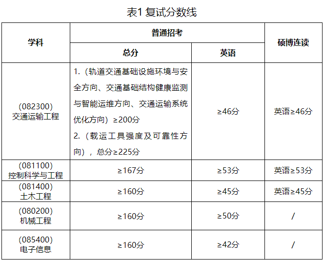 华东交通大学2025年博士研究生招生复试工作的通知