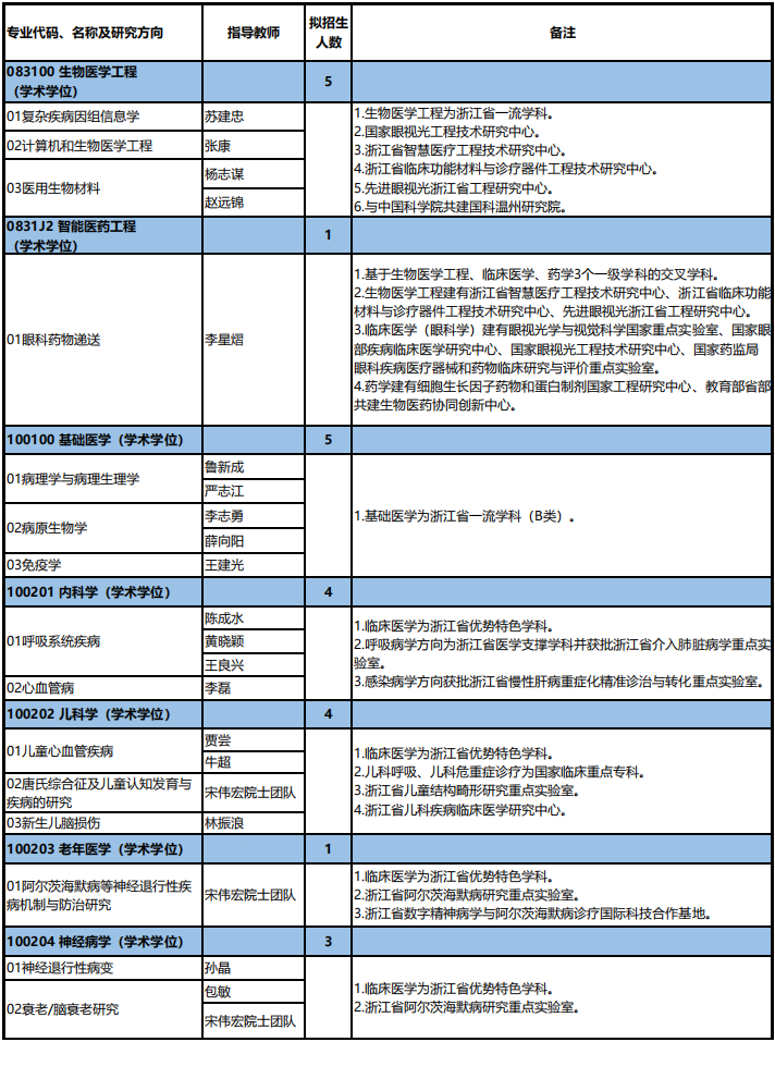 温州医科大学2025年全日制博士研究生招生专业目录(第一批)