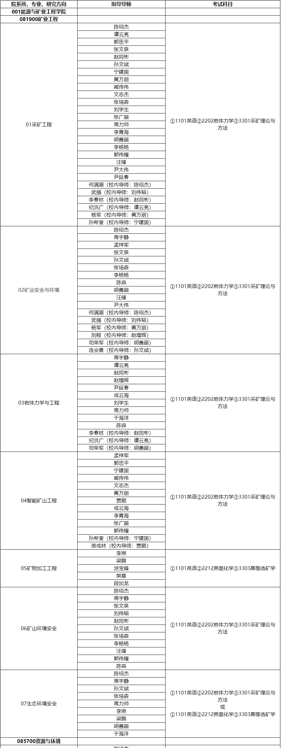 山东科技大学2025年博士研究生招生专业目录