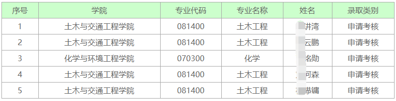 深圳大学2025年谢和平院士团队教育部储才专项博士研究生拟录取名单公示(三)
