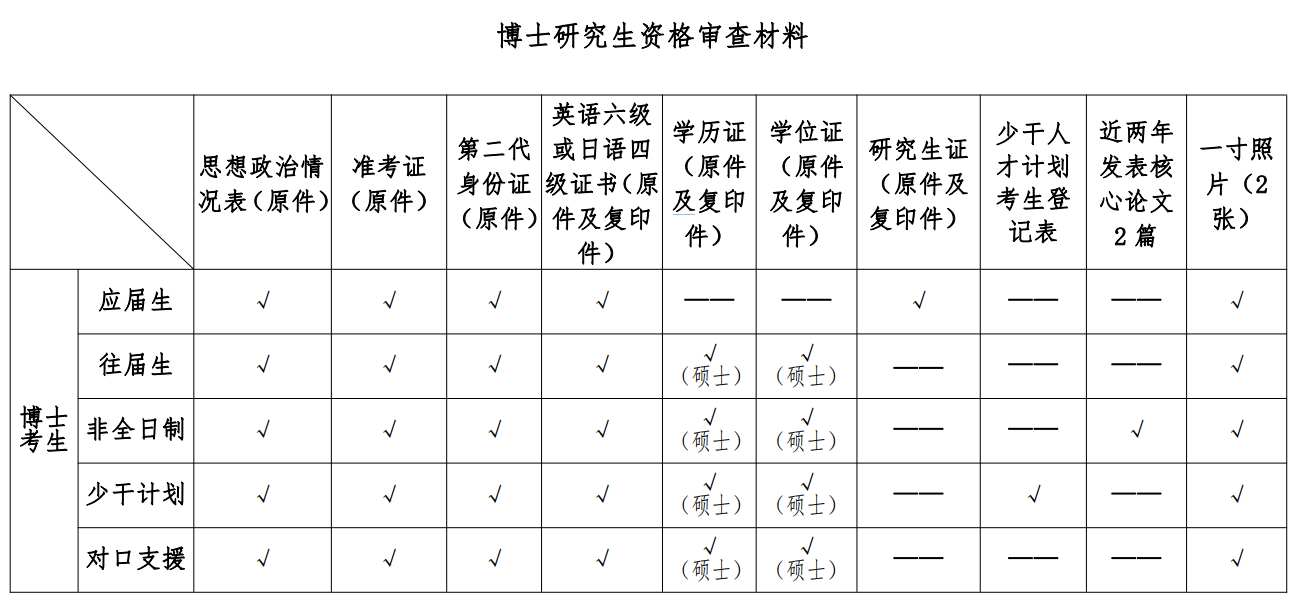 北京中医药大学2025年博士研究生考试复试通知(中药学院)