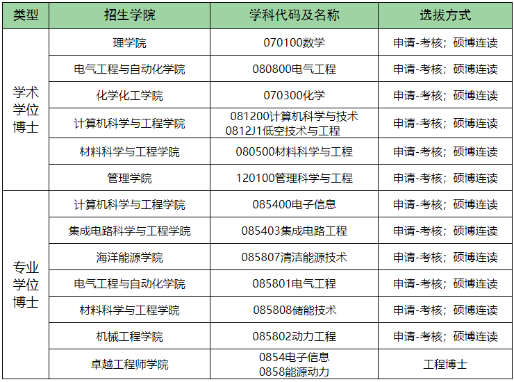 关于天津理工大学开展2026年博士研究生第二批报名工作的通知