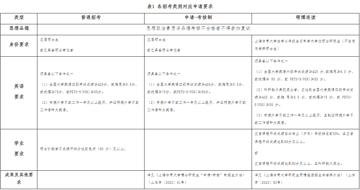 上海体育大学体育教育学院2026年学术学位博士研究生招生考试资格审核方案