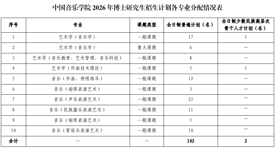 中国音乐学院2026年博士研究生招生考试拟录取名单公示