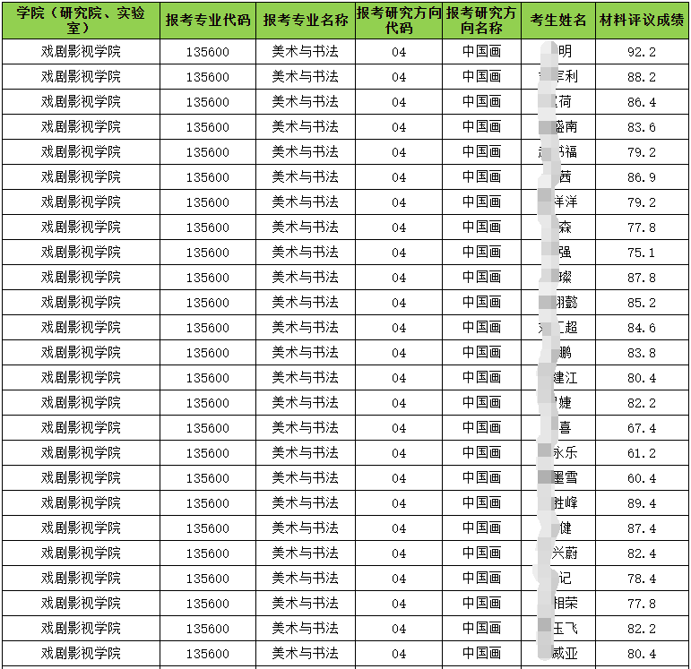 中国传媒大学2026年中国画博士班研究生招生考试材料评议合格进入综合考核名单公示