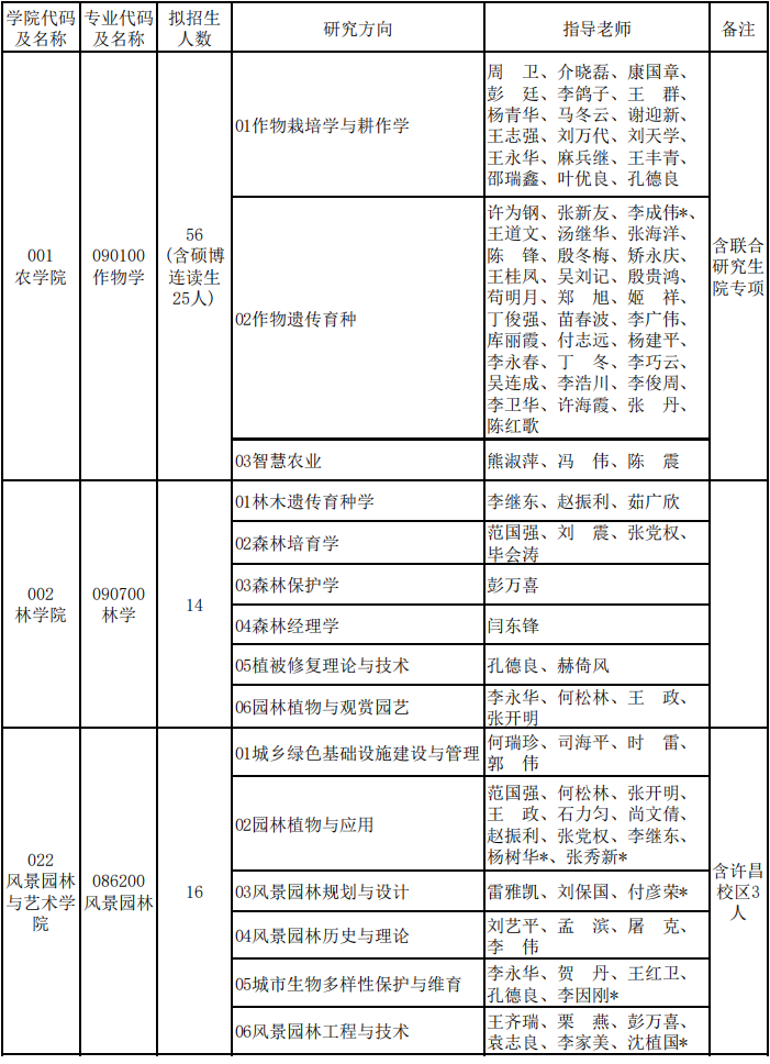 2026年河南农业大学博士研究生招生专业目录