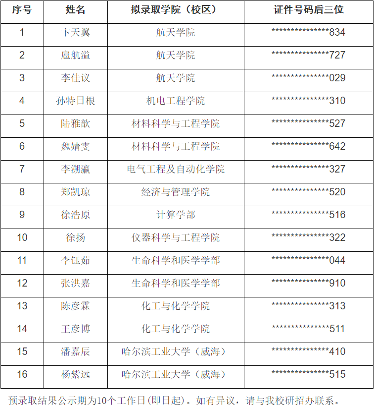 哈尔滨工业大学2025年第五批博士研究生招生优秀生源快响行动预录取名单公示