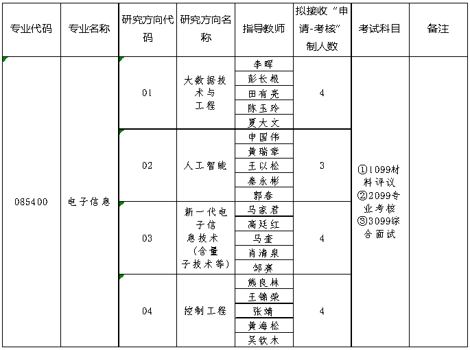 贵州大学计算机科学与技术学院2026年电子信息专业博士研究生招生申请考核制实施办法