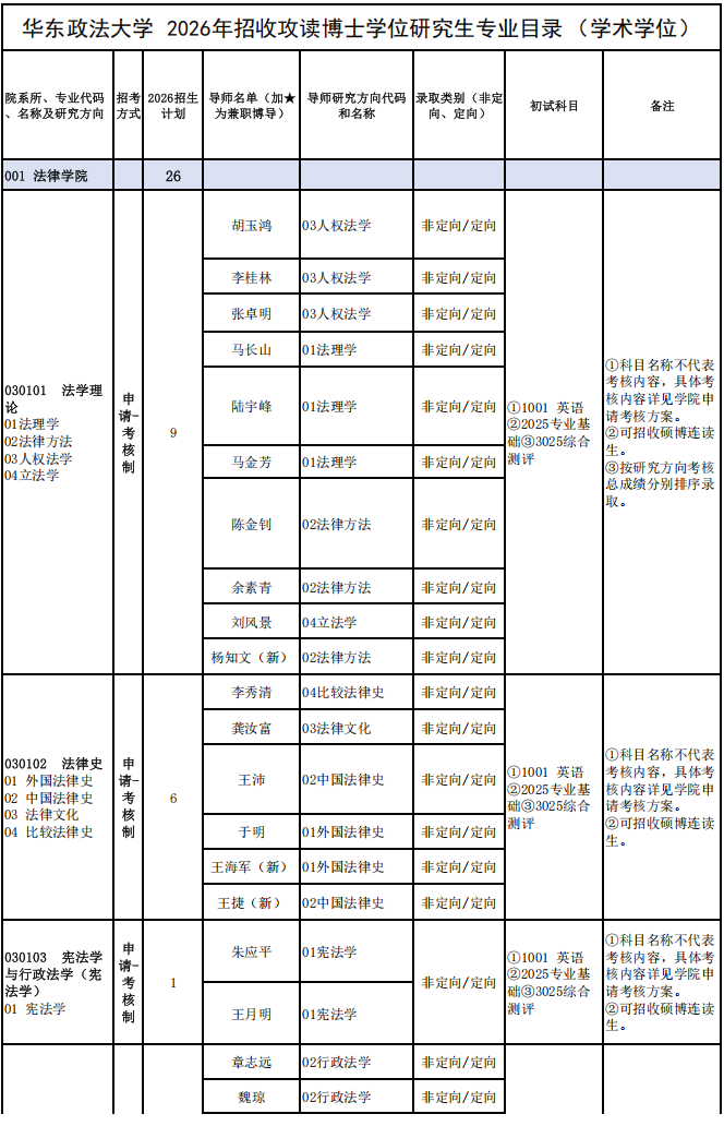 2026年考博华东政法大学博士研究生招生专业目录(学术学位)