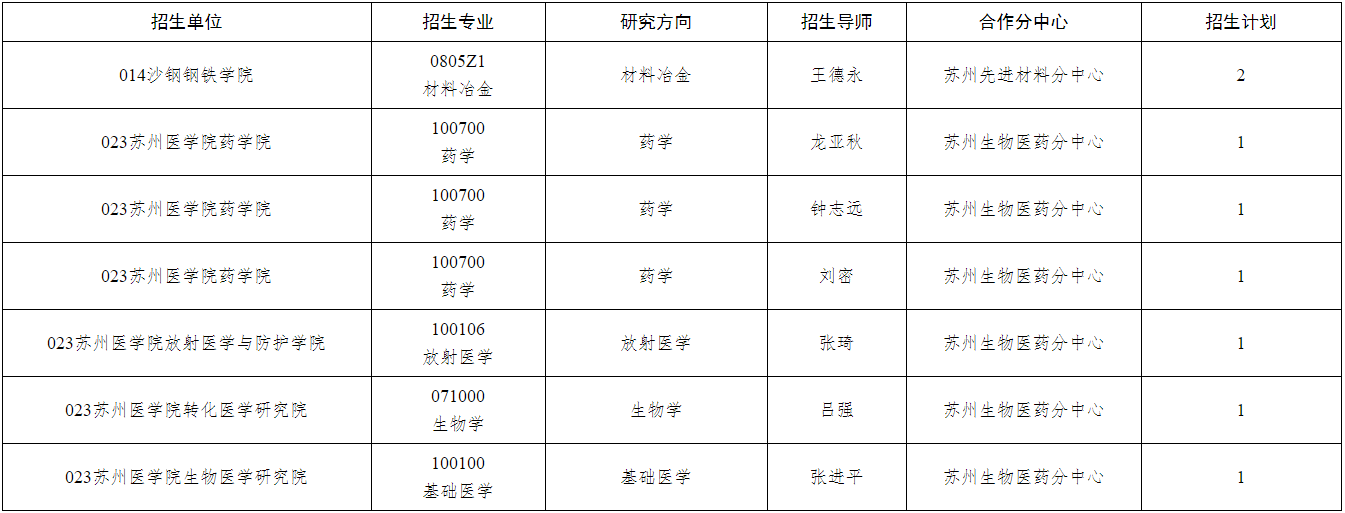 苏州大学2025年博士研究生专项计划招生简章
