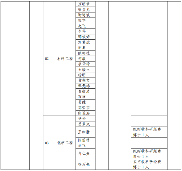 贵州大学材料与冶金学院/化学与化工学院2026年材料与化工专业学位博士研究生招生申请考核制实施办法