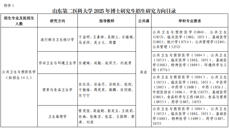 山东第二医科大学2025年博士研究生招生研究方向目录