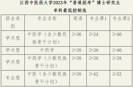 江西中医药大学2023年普通招考博士研究生复试录取分数线要求