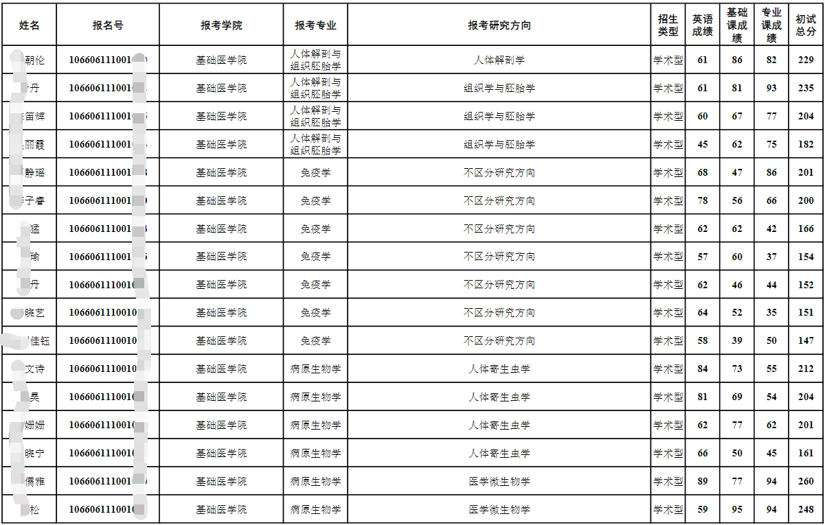 贵州医科大学2026年普通招考博士研究生进入复试名单