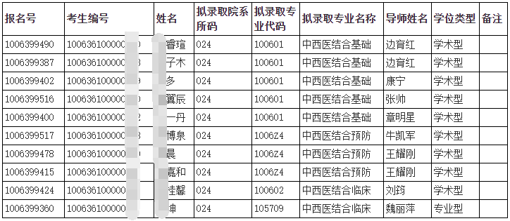 天津中医药大学2026年第二批次“申请-考核制”博士成绩及拟录取名单(中西医结合学院)