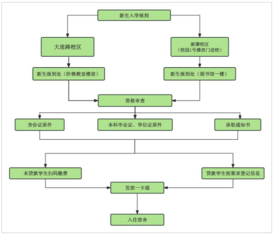 遵义医科大学2024级研究生入校报到须知