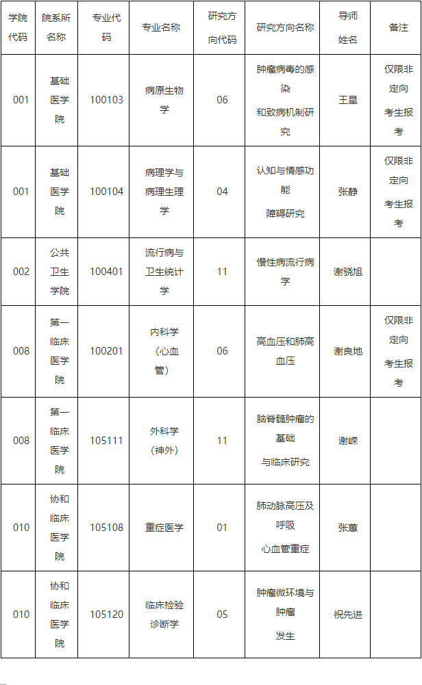 福建医科大学2025年全日制博士第二轮招考调剂公告