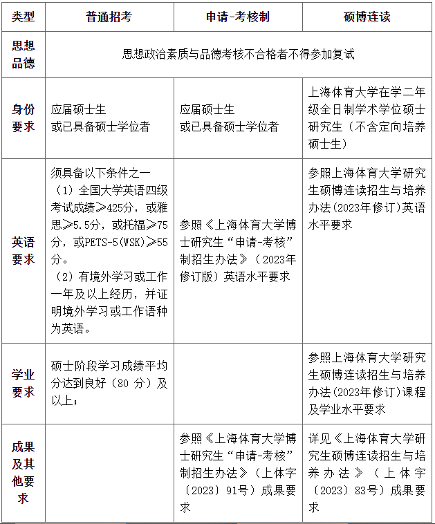 上海体育大学运动健康学院2026年学术学位博士研究生招考资格审核方案