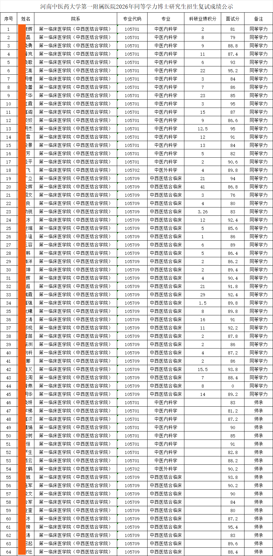 河南中医药大学第一附属医院2026年同等学力博士研究生招生复试成绩公示