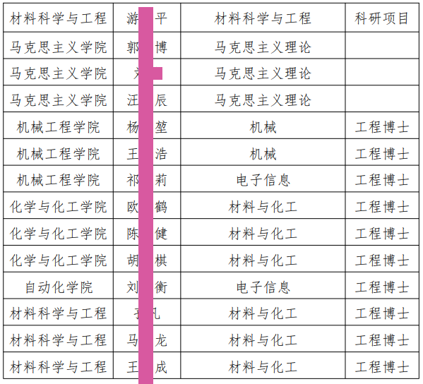 南京理工大学2023年博士研究生公开招考拟录取名单公示(二)
