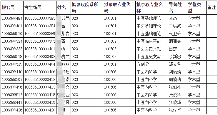 天津中医药大学2026年第二批次申请考核制博士成绩及拟录取名单(中医学院)