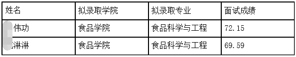 大连工业大学2025年申请考核制博士研究生递补拟录取公示
