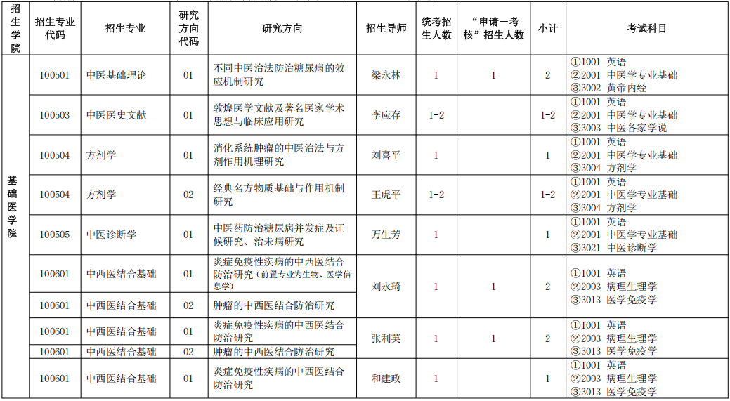 2026年甘肃中医药大学博士研究生招生专业目录(统考及第一轮申请考核)