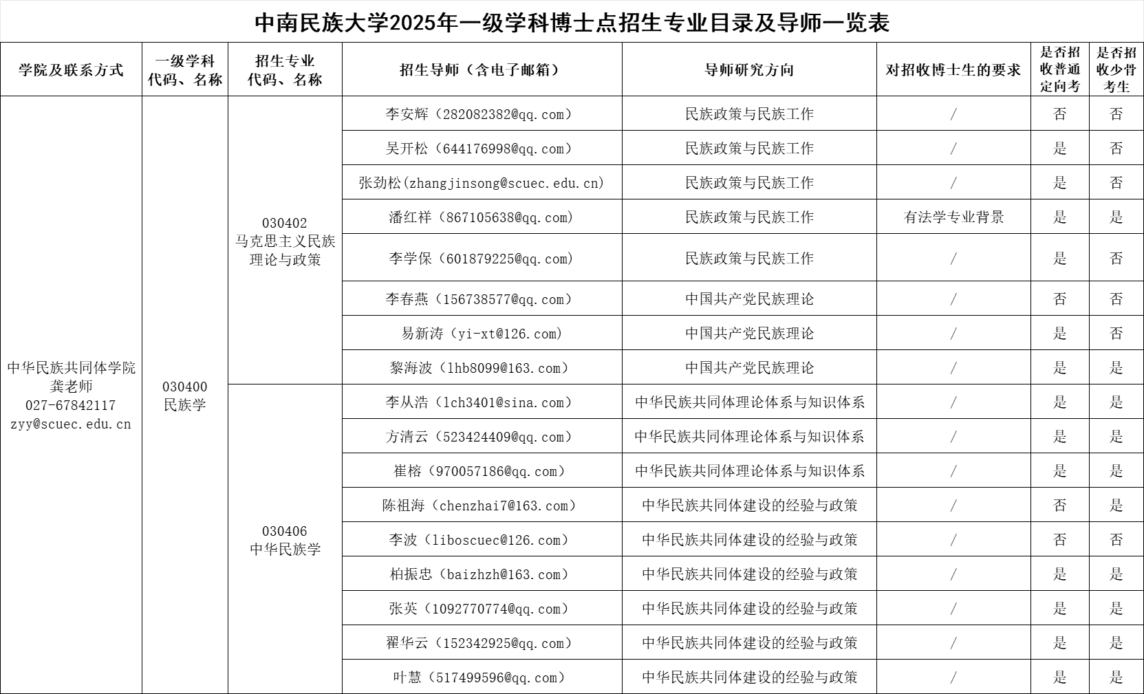 中南民族大学2025年博士研究生招生专业目录及导师一览表