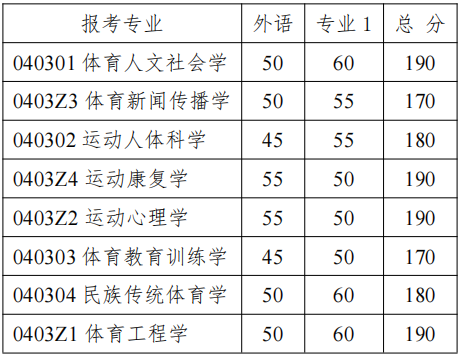 武汉体育学院2024年博士研究生招生复试分数线要求