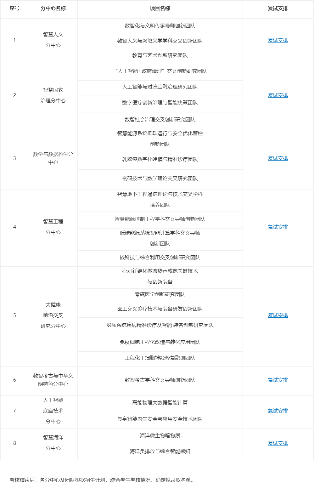 山东大学学科交叉中心2026年博士研究生招生复试工作安排(第二批)