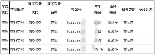 东北林业大学2025年第四批博士研究生招生考试报考资格审查合格名单