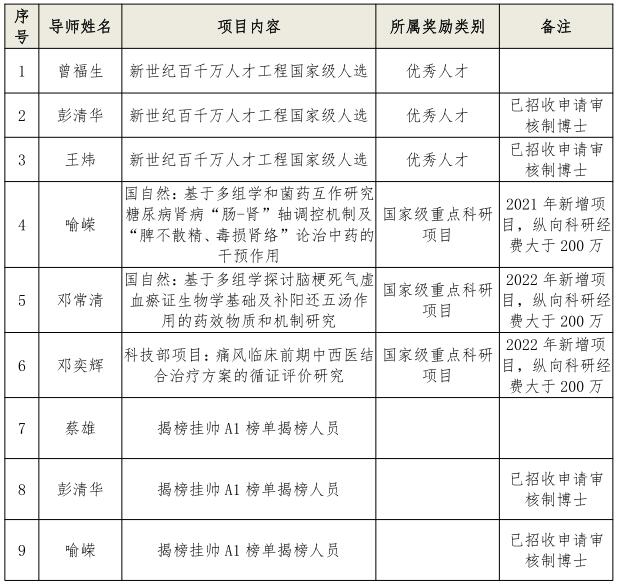 湖南中医药大学关于2024年博士研究生奖励计划的通知
