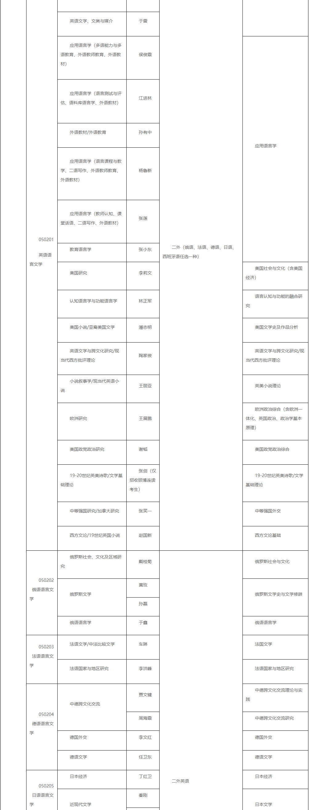 2026年考博北京外国语大学博士研究生招生专业目录